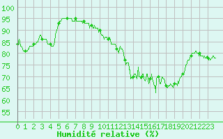 Courbe de l'humidit relative pour Lyon - Bron (69)