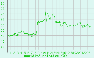 Courbe de l'humidit relative pour Perpignan (66)