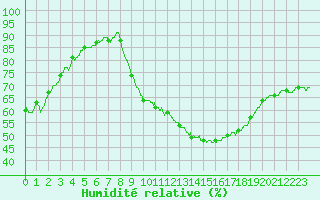 Courbe de l'humidit relative pour Nancy - Ochey (54)