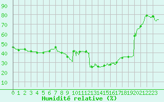 Courbe de l'humidit relative pour Boulogne (62)