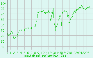 Courbe de l'humidit relative pour Nancy - Ochey (54)