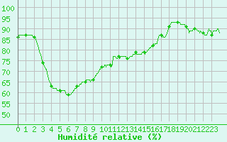 Courbe de l'humidit relative pour Ploumanac'h (22)