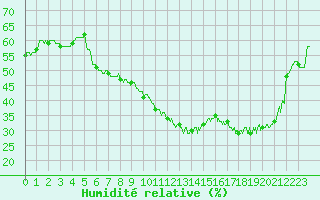 Courbe de l'humidit relative pour Quimper (29)