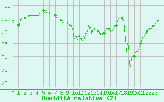 Courbe de l'humidit relative pour Angoulme - Brie Champniers (16)