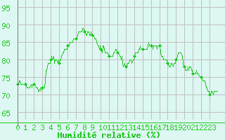 Courbe de l'humidit relative pour Lyon - Saint-Exupry (69)