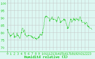 Courbe de l'humidit relative pour Metz (57)