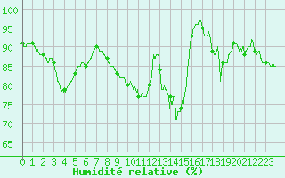 Courbe de l'humidit relative pour Nantes (44)