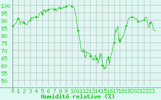 Courbe de l'humidit relative pour Saint-Girons (09)