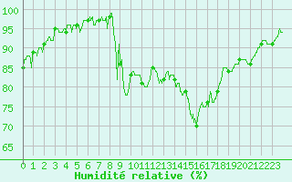 Courbe de l'humidit relative pour Pommerit-Jaudy (22)