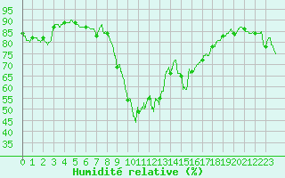 Courbe de l'humidit relative pour Calvi (2B)