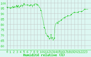 Courbe de l'humidit relative pour Brest (29)