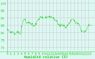 Courbe de l'humidit relative pour Roissy (95)