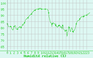 Courbe de l'humidit relative pour Abbeville (80)