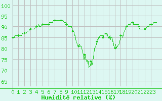 Courbe de l'humidit relative pour Abbeville (80)