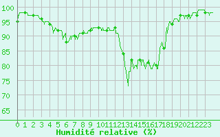 Courbe de l'humidit relative pour Muret (31)
