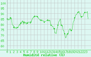 Courbe de l'humidit relative pour Mende - Chabrits (48)