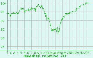 Courbe de l'humidit relative pour Reims-Prunay (51)