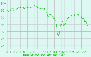Courbe de l'humidit relative pour Le Havre - Octeville (76)