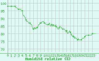 Courbe de l'humidit relative pour Lyon - Bron (69)