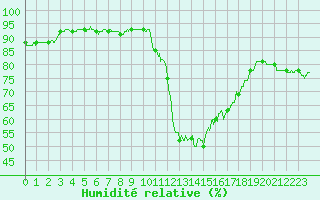 Courbe de l'humidit relative pour Pointe de Socoa (64)