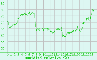 Courbe de l'humidit relative pour Ajaccio - Campo dell'Oro (2A)