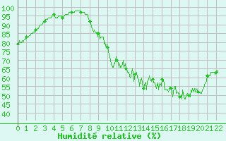 Courbe de l'humidit relative pour Condom (32)