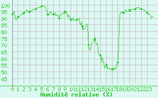 Courbe de l'humidit relative pour Tendu (36)