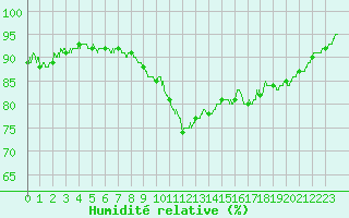 Courbe de l'humidit relative pour Landivisiau (29)