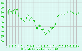 Courbe de l'humidit relative pour Ble / Mulhouse (68)