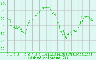 Courbe de l'humidit relative pour Le Havre - Octeville (76)