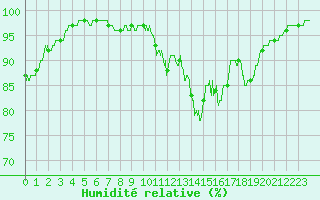 Courbe de l'humidit relative pour Ploumanac'h (22)