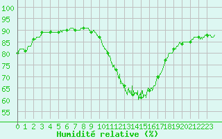 Courbe de l'humidit relative pour Rioux Martin (16)