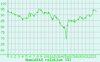 Courbe de l'humidit relative pour La Rochelle - Aerodrome (17)