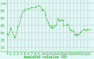 Courbe de l'humidit relative pour Clermont-Ferrand (63)