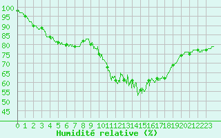 Courbe de l'humidit relative pour Deauville (14)