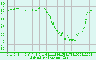 Courbe de l'humidit relative pour Clermont-Ferrand (63)