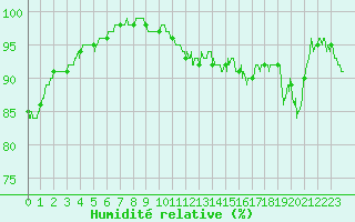 Courbe de l'humidit relative pour Epinal (88)