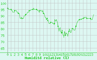 Courbe de l'humidit relative pour Ploudalmezeau (29)