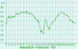 Courbe de l'humidit relative pour Calais / Marck (62)