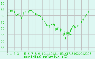 Courbe de l'humidit relative pour Ouessant (29)