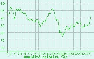 Courbe de l'humidit relative pour Auxerre-Perrigny (89)