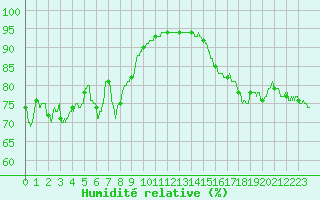 Courbe de l'humidit relative pour Pointe de Chassiron (17)