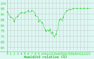 Courbe de l'humidit relative pour Mont-de-Marsan (40)