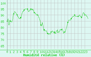 Courbe de l'humidit relative pour Solenzara - Base arienne (2B)