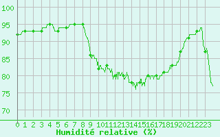 Courbe de l'humidit relative pour Dunkerque (59)