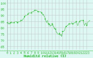 Courbe de l'humidit relative pour Laval (53)