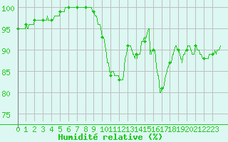 Courbe de l'humidit relative pour Trappes (78)