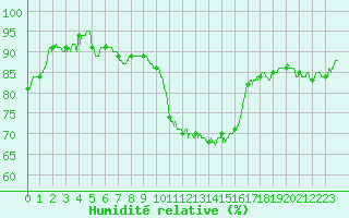 Courbe de l'humidit relative pour Toulouse-Francazal (31)