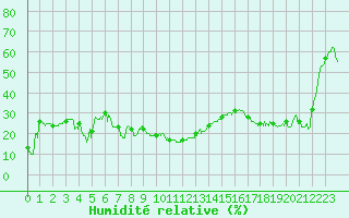 Courbe de l'humidit relative pour Mont-Aigoual (30)