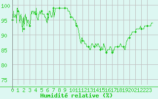 Courbe de l'humidit relative pour Chartres (28)